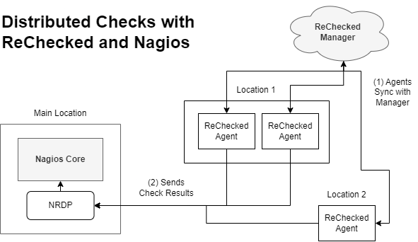 Diagram of using ReChecked with Nagios Core